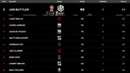 Buttler secures first position in batting charts